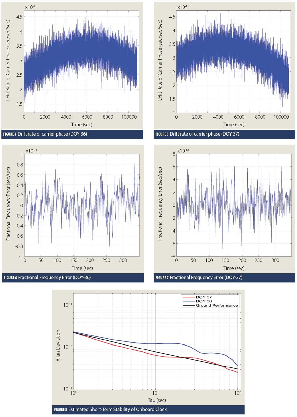 Figures 4, 5, 6, 7 & 8: Estimating the Short-Term Stability of In-Orbit GNSS Clocks