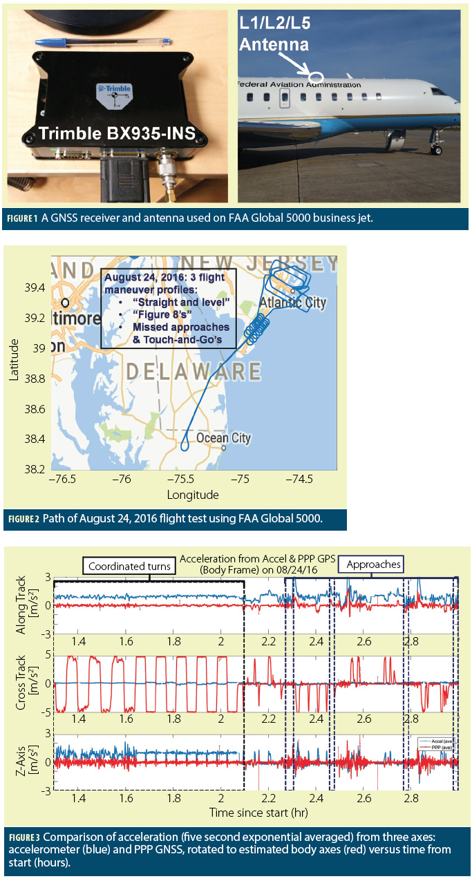 Figures 1, 2 & 3: Consumer Mass Market Accelerometers for GNSS Anti-Spoofing