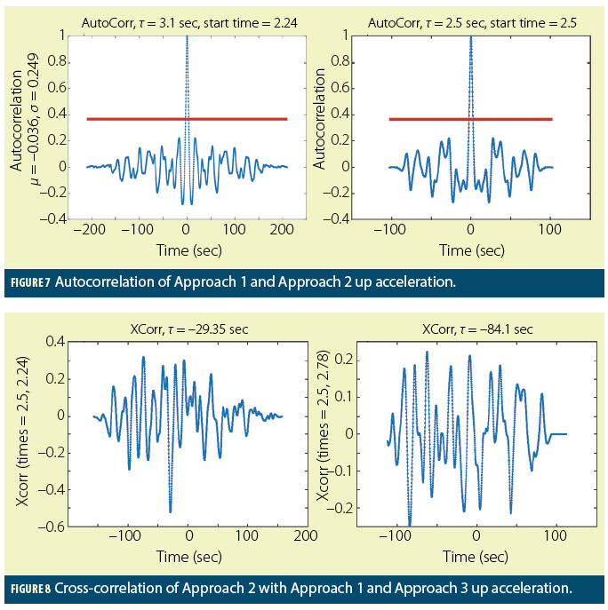 Figures 7 & 8: Consumer Mass Market Accelerometers for GNSS Anti-Spoofing