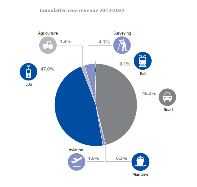 Cumulative core GNSS revenue 2012-22.jpg