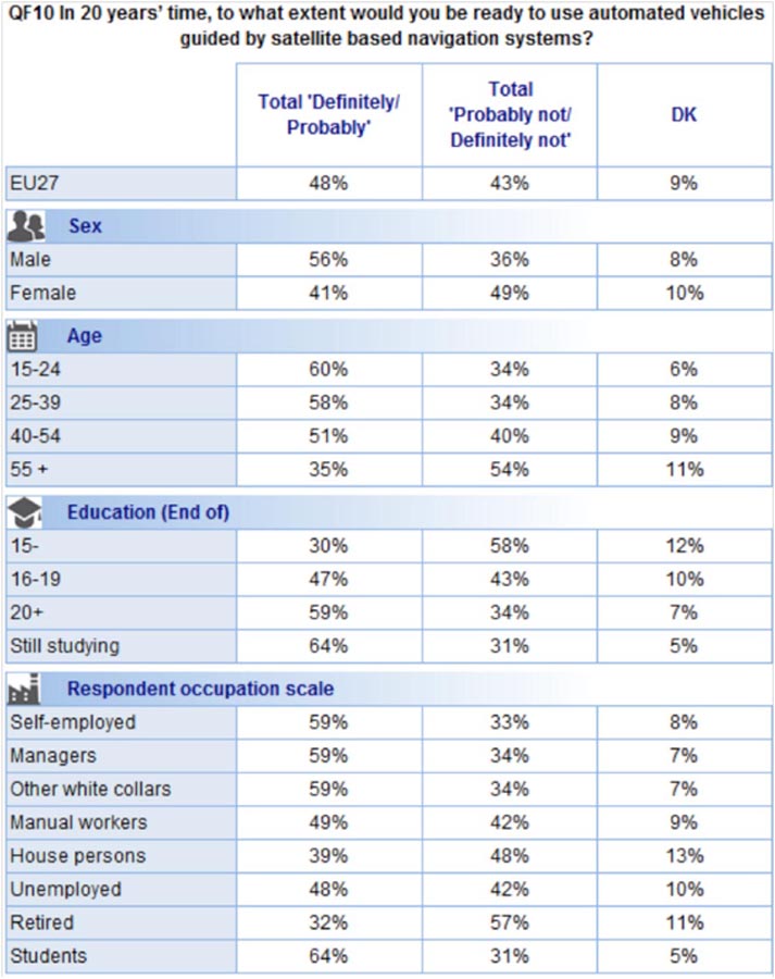 Eurobarometer survey on space policy Jan 2014 automated vehicles.jpg atttitudes.jpg