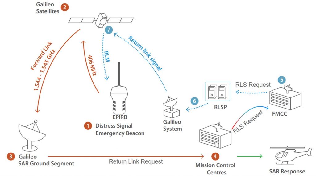 Galileo SAR diagram