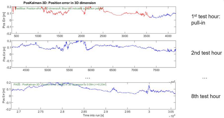 PPP performance test results of the PODRIX GNSS receiver