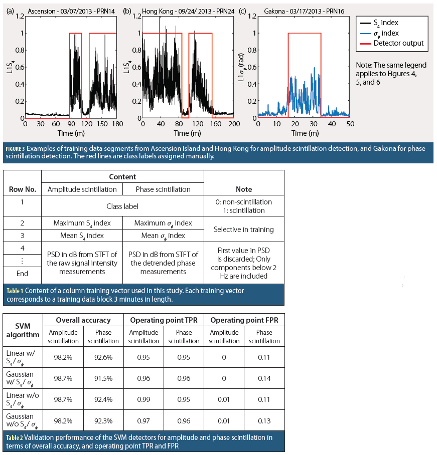 Figure 3, Tables 1 & 2: Automatic GPS Ionospheric Amplitude and Phase Scintillation Detectors