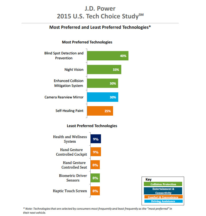 J.D. Power Tech Choice Study.jpg