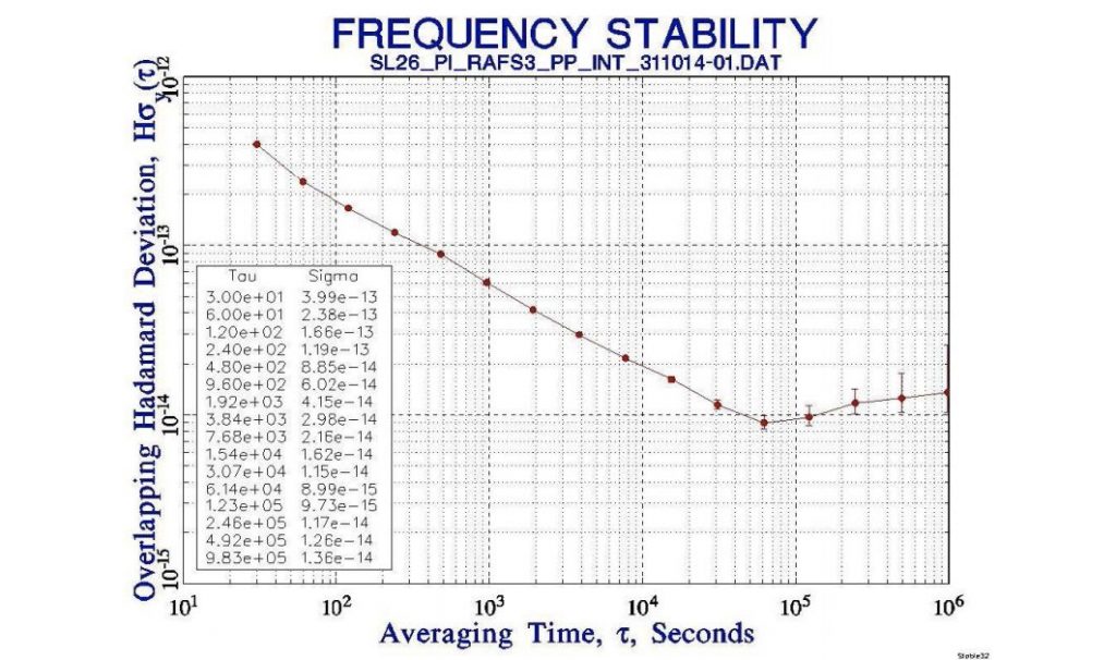 RAFS typical stability