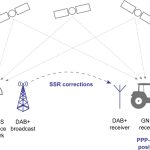 SSRoverDAB+ system for GNSS corrections; Image Courtesy Alberding