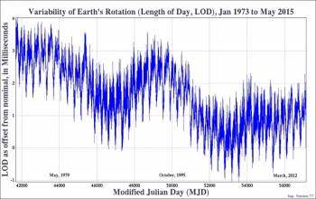 Variabilty of earth’s rotation.1973-may2015_web.jpg