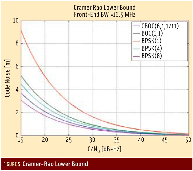 Figure 5: Developing an Ionospheric Scintillation Monitoring Receiver