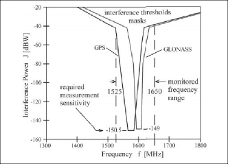 FIGURE 2 Threshold mask for interference monitoring (from [20]).