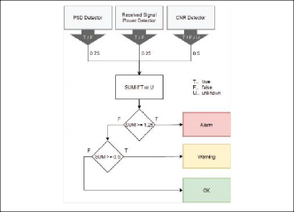 FIGURE 3 Jamming detection weighting.