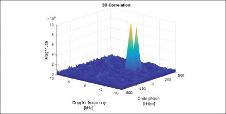 FIGURE 4 Two correlation peaks during spoofing attack.