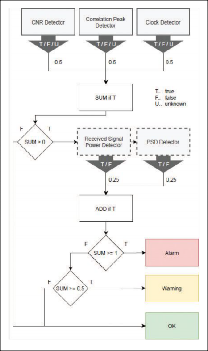 FIGURE 5 Spoofing detection weighting.