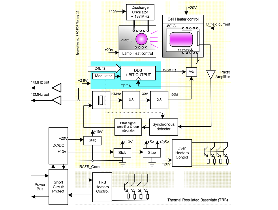 RAFS electrical block diagram