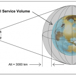 Terrestrial Service Volume