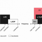 u-blox Timing Solution