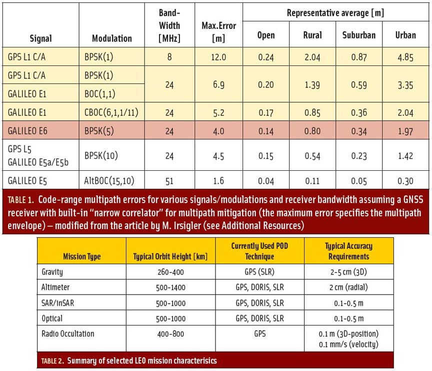 Tables 1 & 2: Exploiting the Galileo E5 Wideband Signal